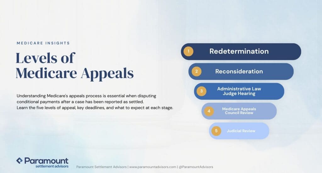 Levels of Appeals v2 1024x553 - Medicare Appeals Process Explained: A Guide for Plaintiff Attorneys